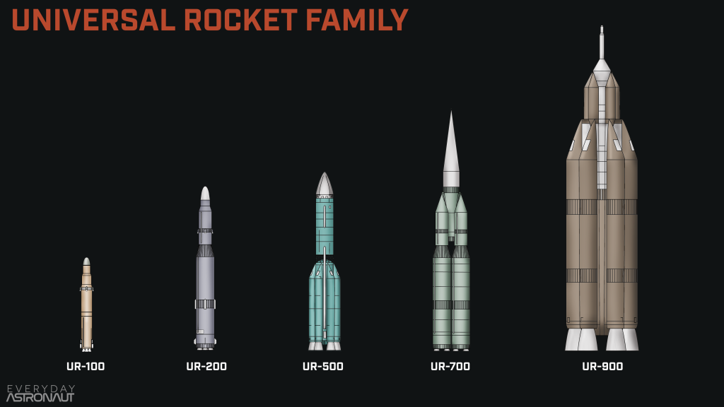 diagram soviet universal rocket family UR-100 UR-200 UR-500 UR-700 UR-900