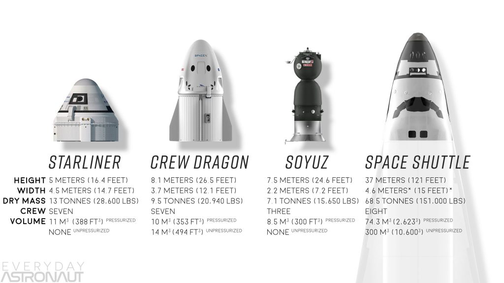 Boeing Starliner vs SpaceX Crew Dragon vs soyuz vs Space Shuttle comparison height width mass crew volume