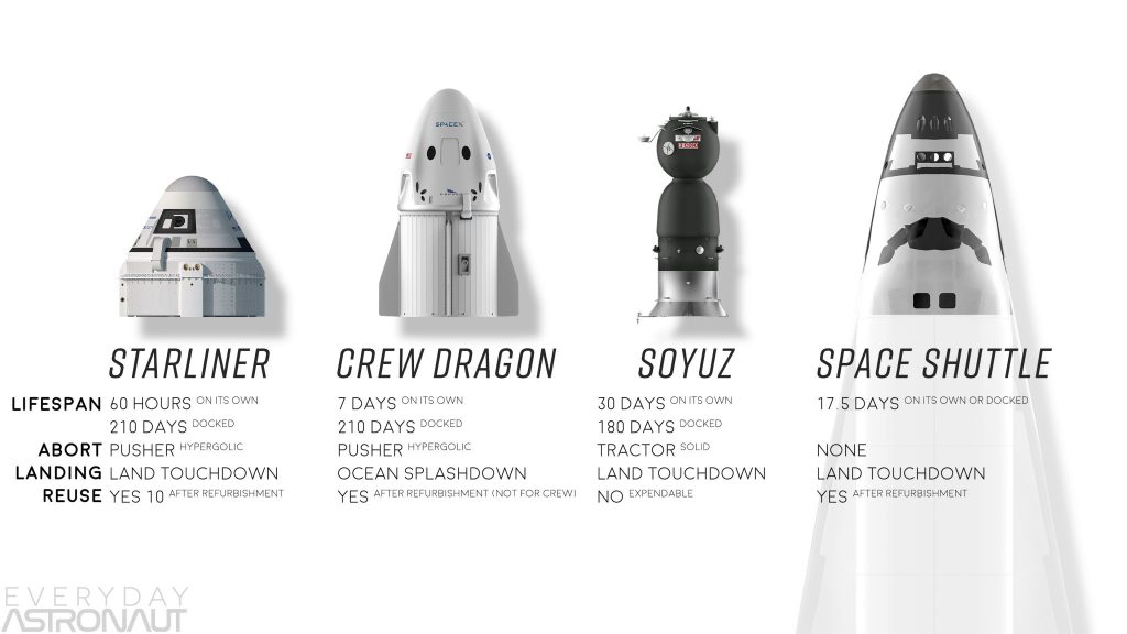 Boeing-Starliner-vs-SpaceX-Crew-Dragon-vs-soyuz-vs-Space-Shuttle-comparison-lifespan-abort-landing-zone-reuse-1024x576.jpg