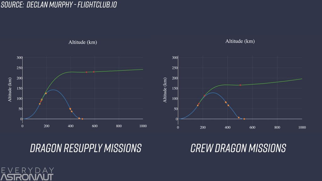 Falcon 9 flight profile crew dragon DM-1 vs Cargo Dragon CRS