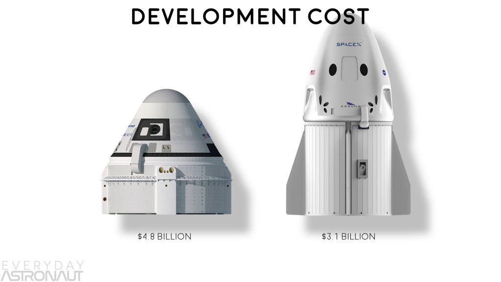 SpaceX Crew Dragon development cost and Boeing Starliner Development cost