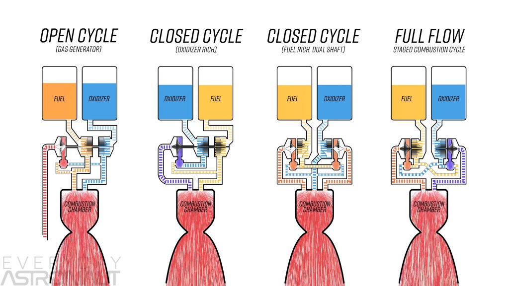 4 cycles of a combustion engine