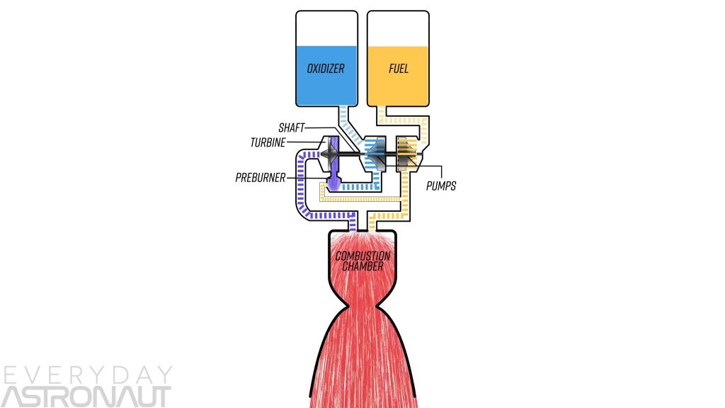 Closed cycle oxygen oxidizer rich NK33 RD180 