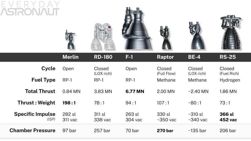 Merlin engine vs raptor engine vs F-1 engine vs Be-4 vs RD-180 vs F-1 F1 aerojet SpaceX Blue Origin thrust to weight specific impulse chamber pressure fuel type cycle