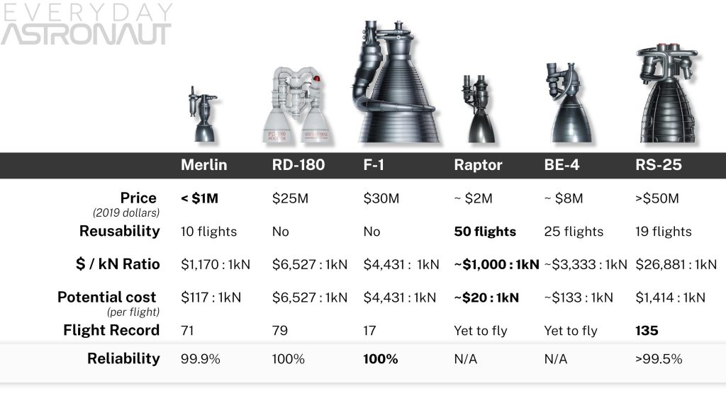 Merlin engine vs raptor engine vs F-1 engine vs Be-4 vs RD-180 vs F-1 F1 aerojet SpaceX Blue Origin price cost cost per flight reusable reusability reliability flight record