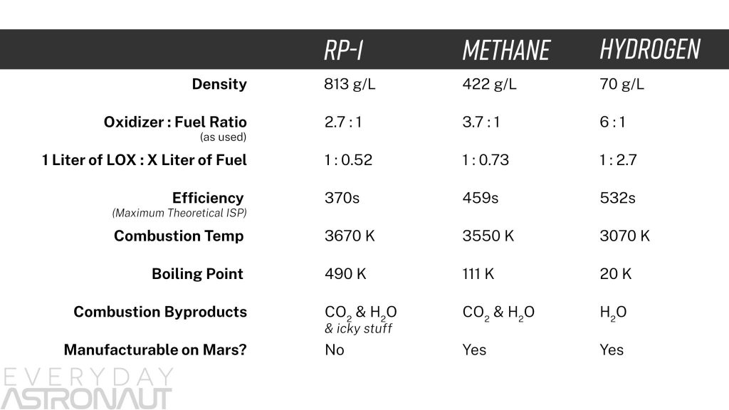 Methane methalox rocket fuel vs hydrogen hydrolox vs rp1 keralox