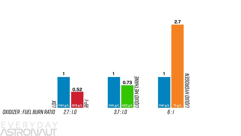 Hydrolox hydrogen fuel tank size vs methane methalox vs rp1 keralox vs LOX liquid oxygen density