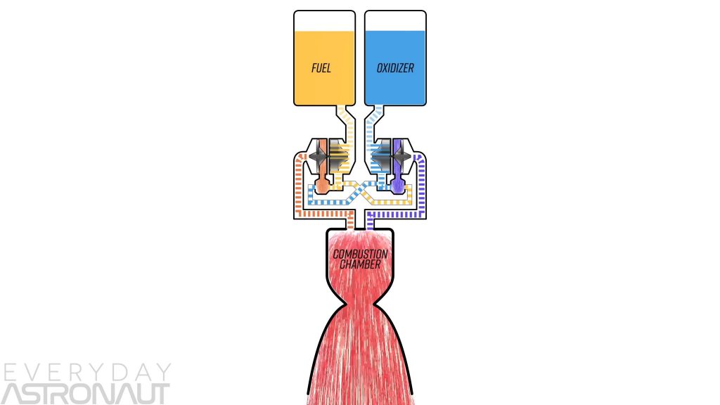 Full Flow staged combustion cycle diagram schematic