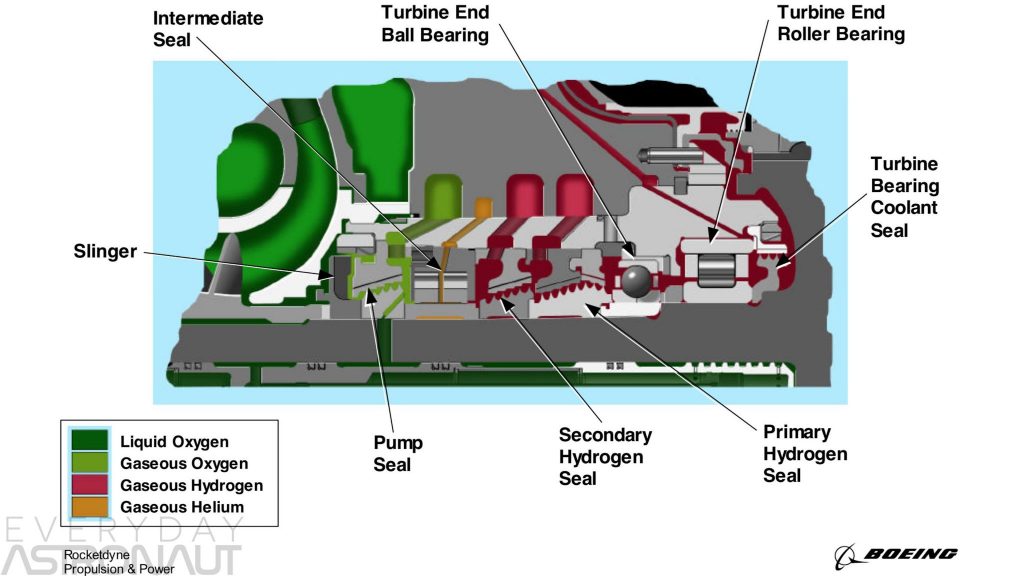 Purge seal ssme rs-25