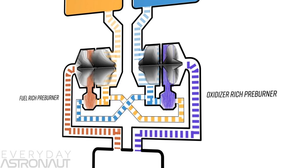 Full Flow staged combustion cycle diagram schematic