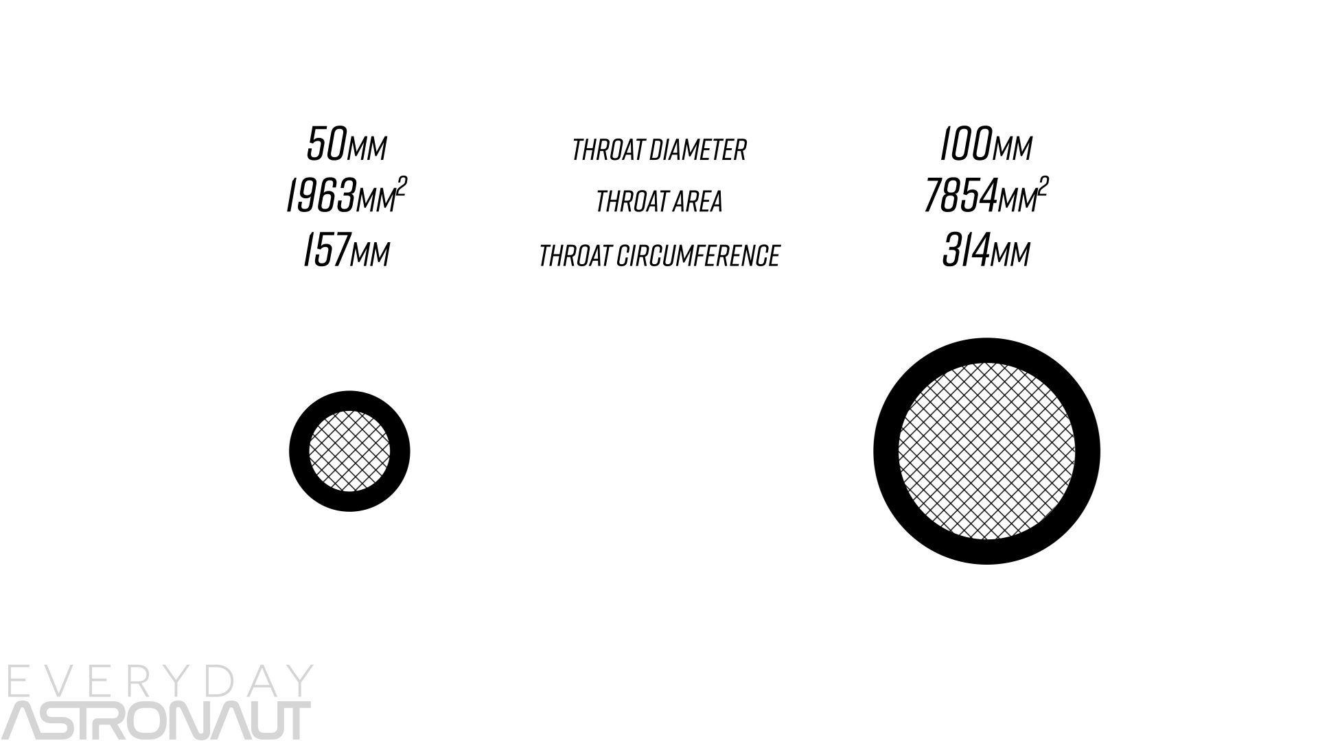 Engine throat diameters vs throat area square cube law