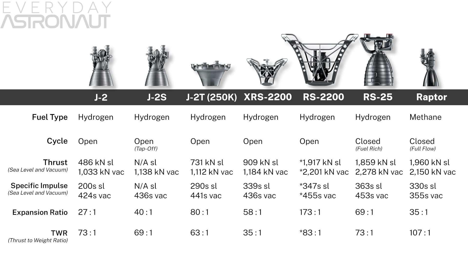 J-2 J-2T J-2T 250K vs xrs-2200 rs-2200 RS-25 raptor engine thrust output isp specific impulse vs comparison aerospike vs bell