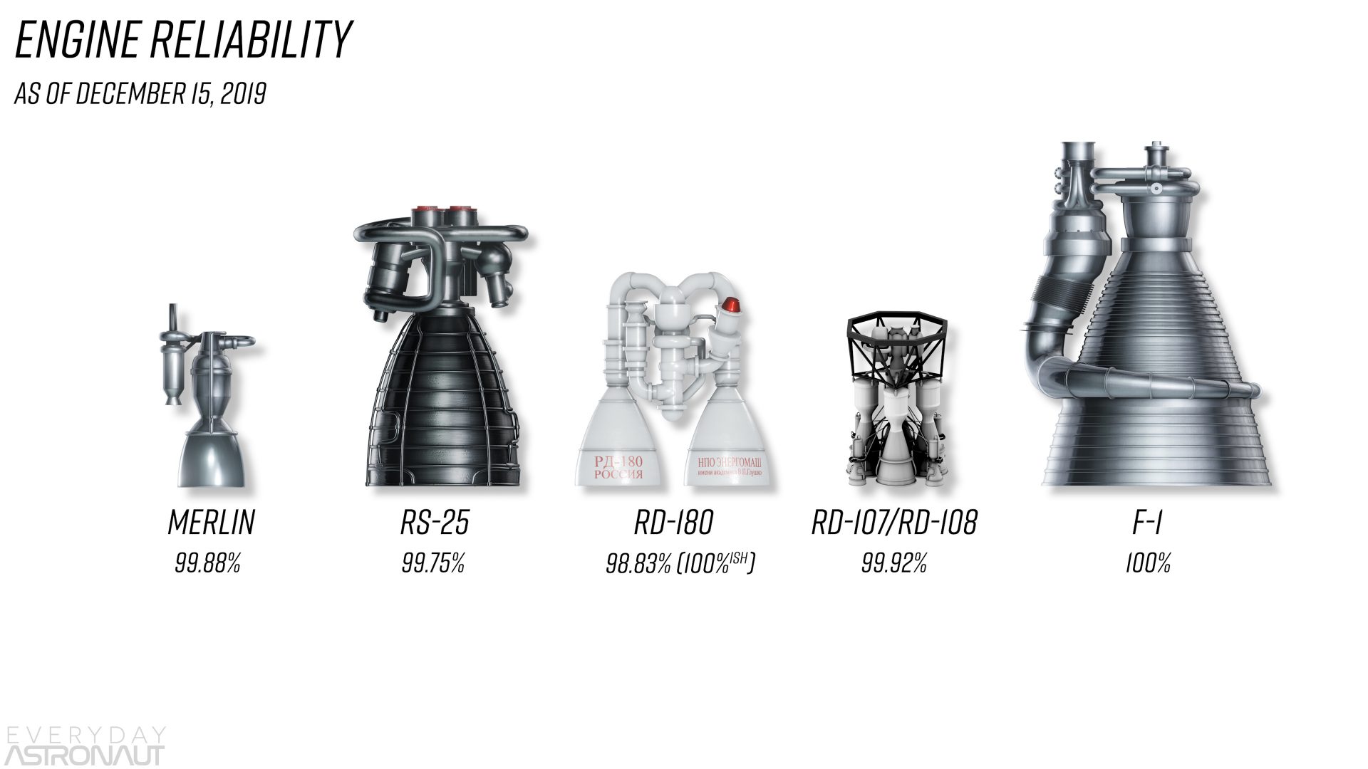 Rocket Engine Reliability merlin RS-25 rd-180 rd-107 rd-108 F-1 engine