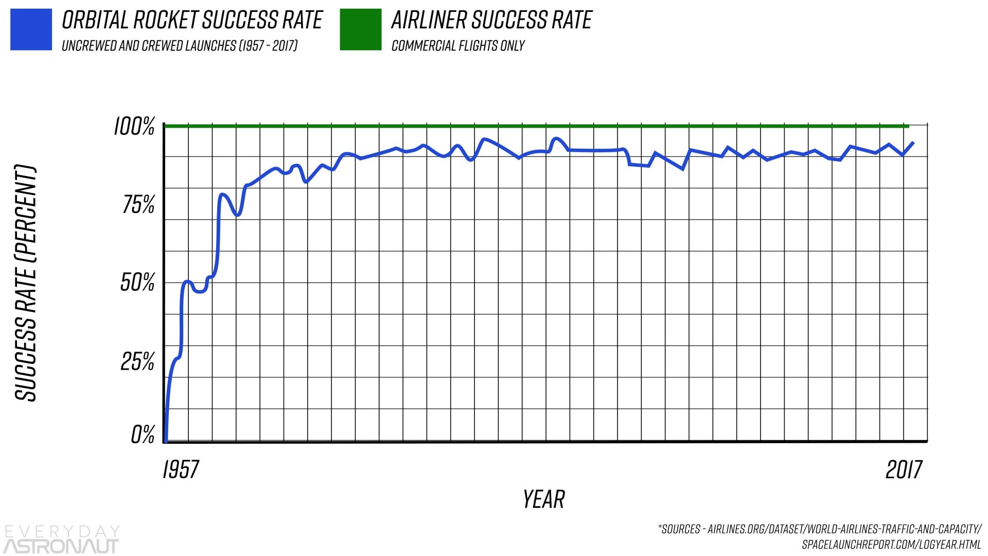 Rockets vs airliner success rate over time reliability safety