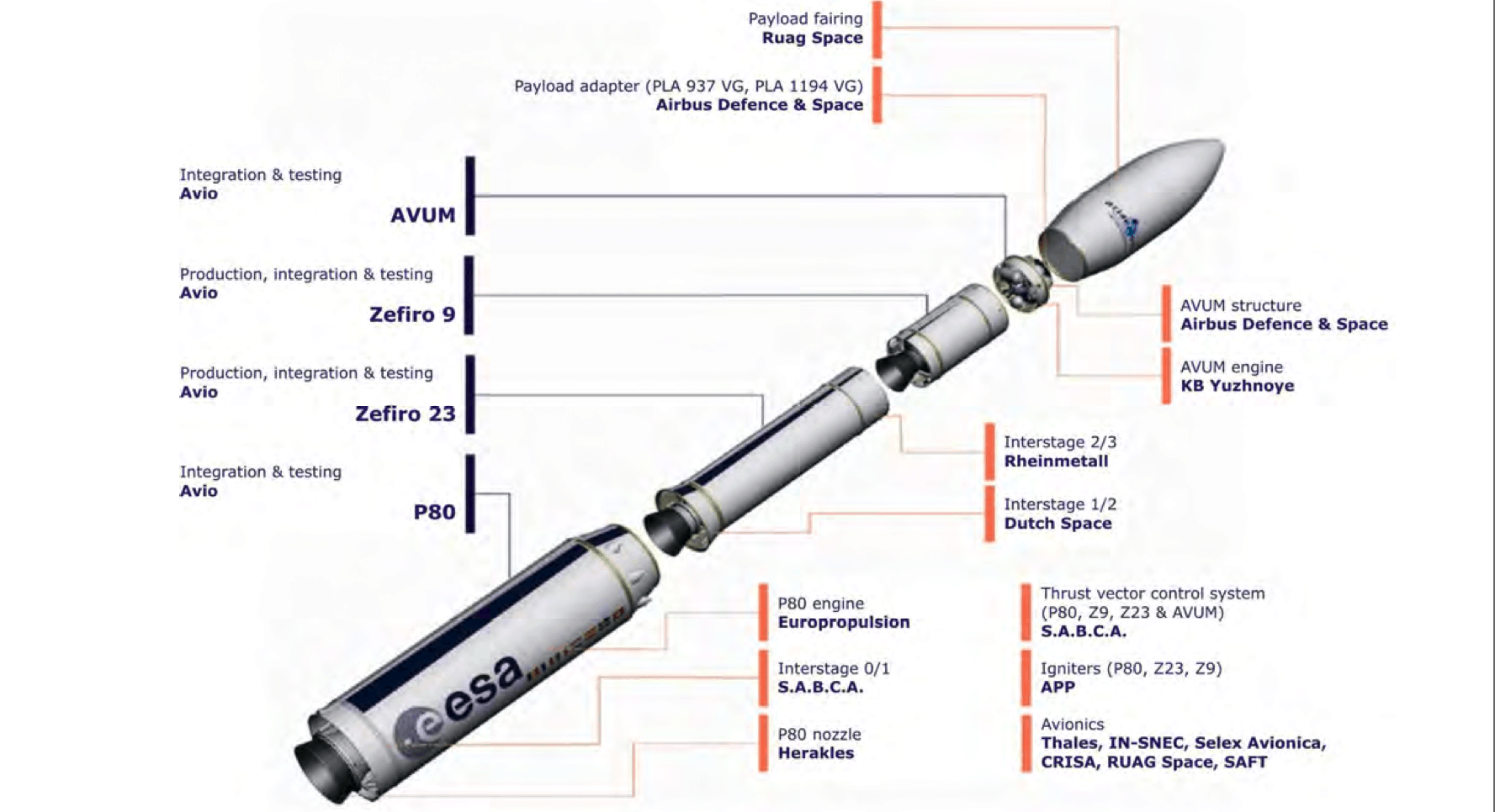 Vega Rocket breakdown