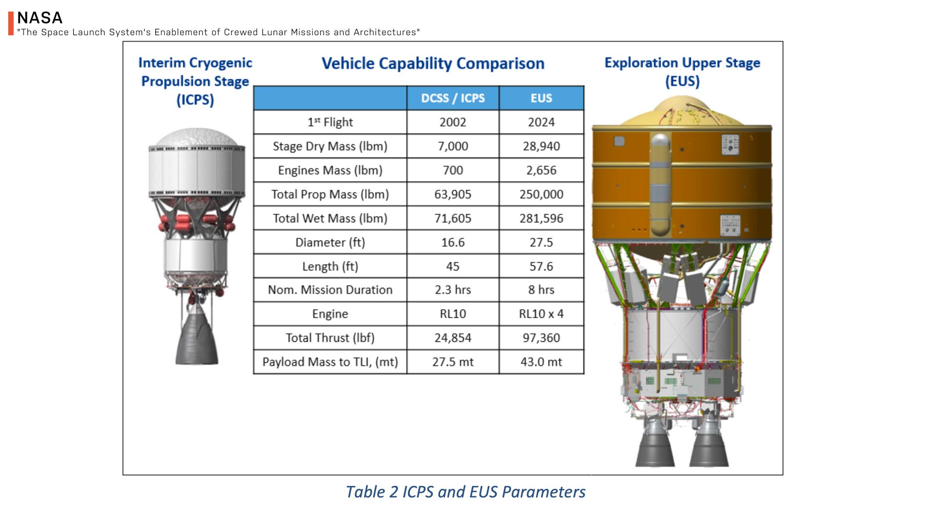 SLS vs Starship: Why Do Both Programs Exist? - Everyday Astronaut