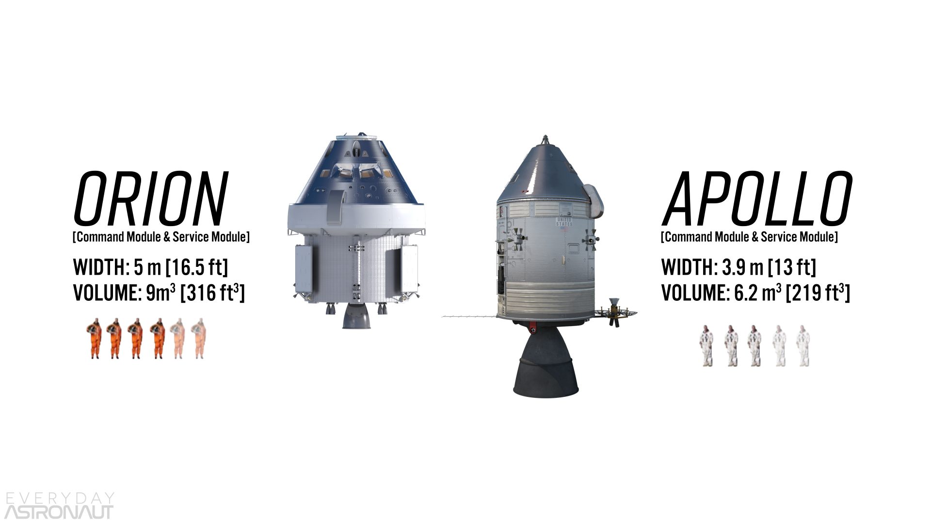 Orion VS Apollo capacity volume width