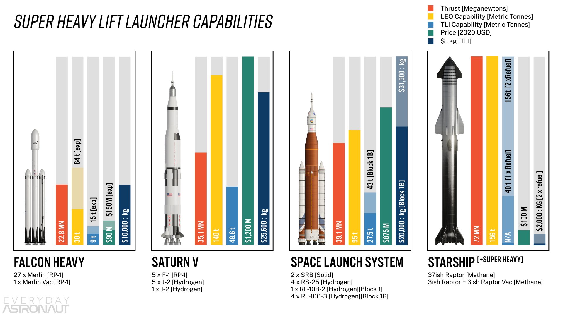 Sls Vs Starship Why Do Both Programs Exist Everyday Astronaut