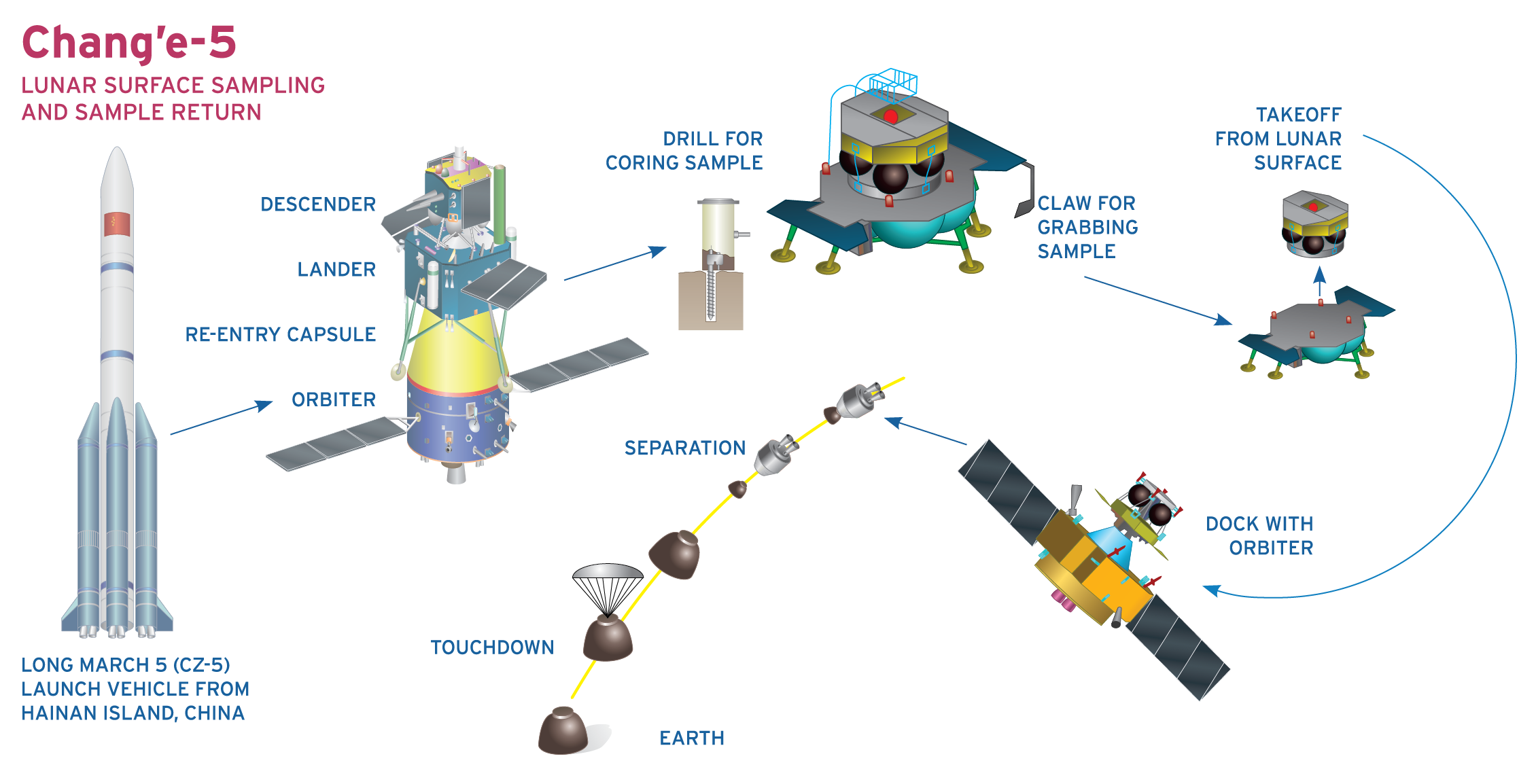 Chang'e 5 Moon sample return mission profile (Credit: The Planetary Society)