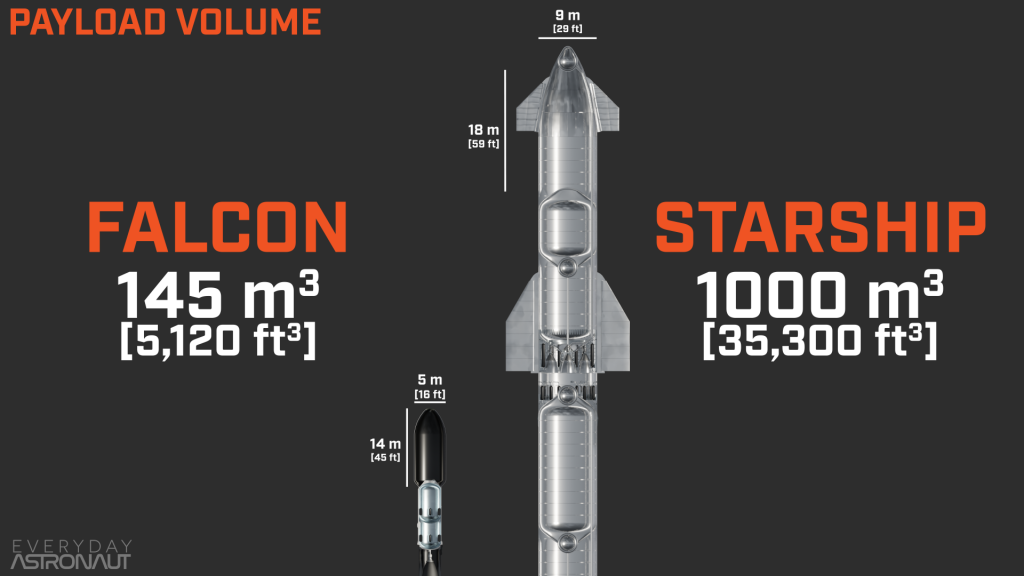 Falcon Vs Starship Payload Volume 1 1024x576 