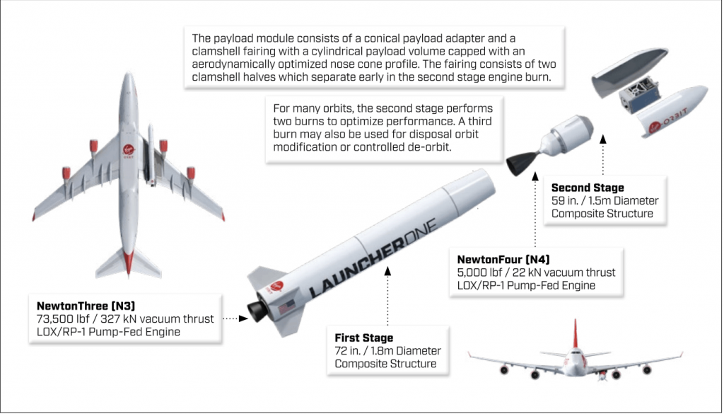 virign orbit, launcherone, stages