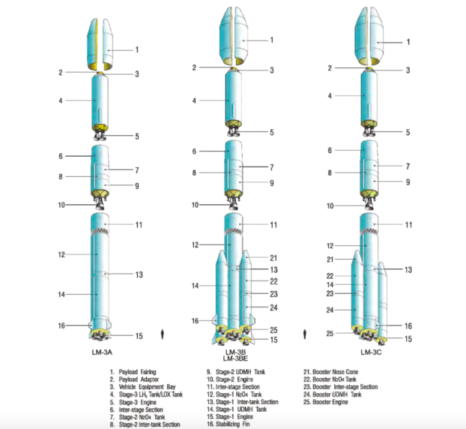 The Long March 3 family of rockets