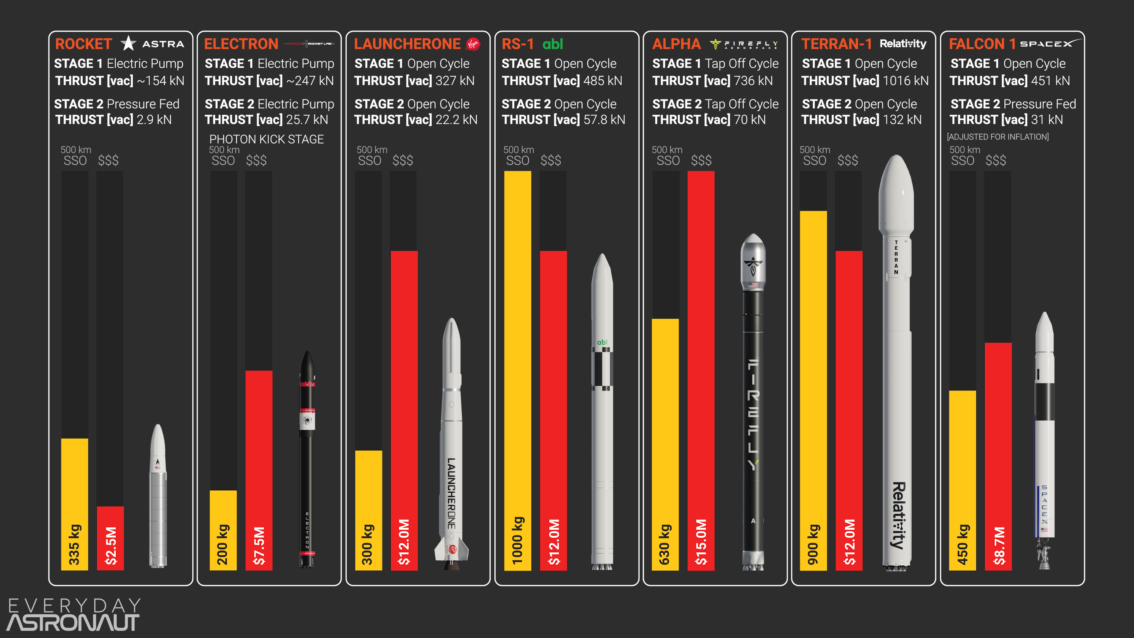 space launch vehicle comparison 2022