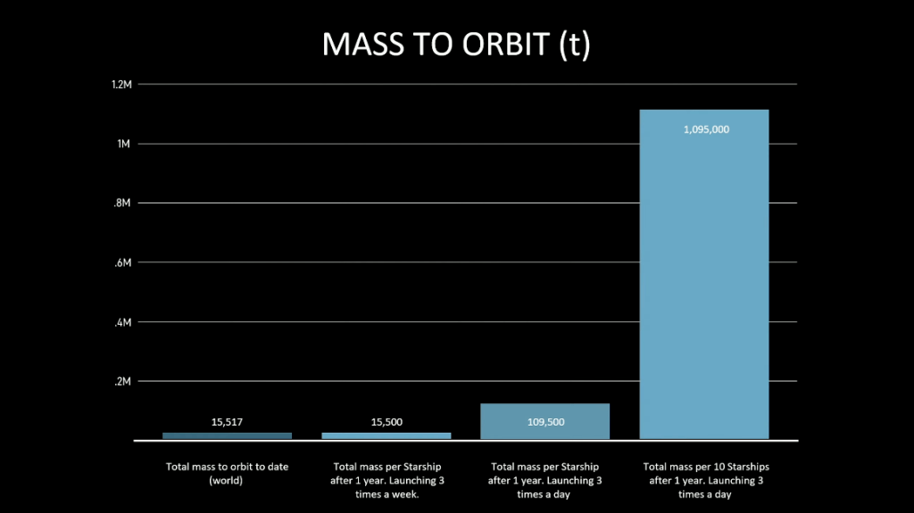 spacex, elon musk starship update, mass to orbit graph for Starship