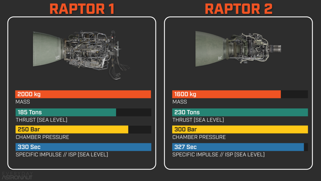 Raptor 1 vs Raptor 2 specs comparison