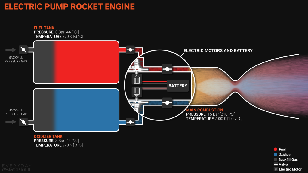 rocket engine cycle, electric pump fed engine cycle