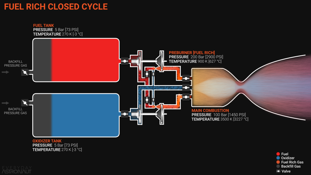 rocket engine cycle, fuel rich staged combustion cycle, fuel rich closed cycle