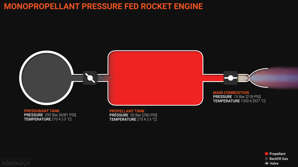 rocket engine cycle, monopropellant pressure fed, monoprop engine
