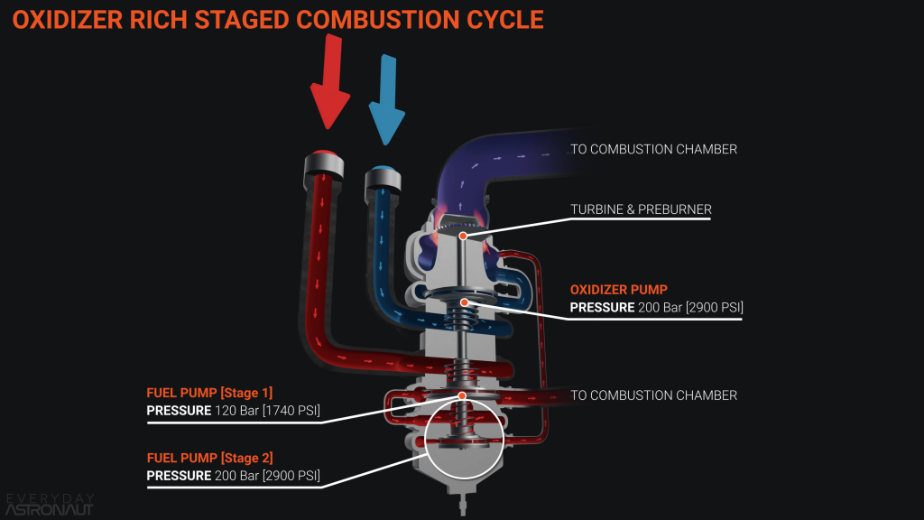 oxidizer rich staged combustion cycle, rocket engine cycle
