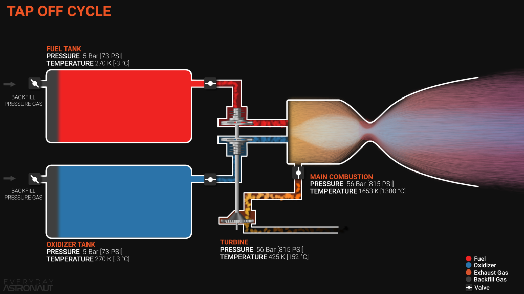 rocket engine cycle, tap off engine cycle