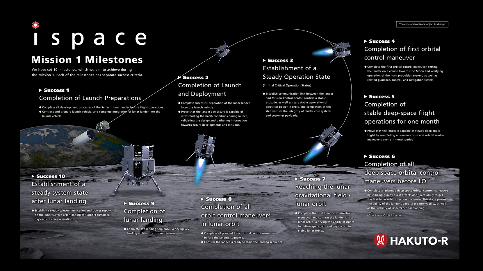 ispace, mission 1, milestones