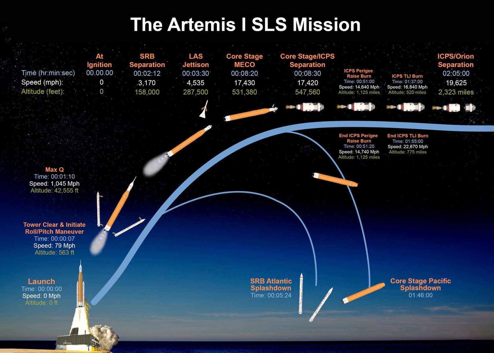 The Artemis I post-launch timeline (Credit: NASA)