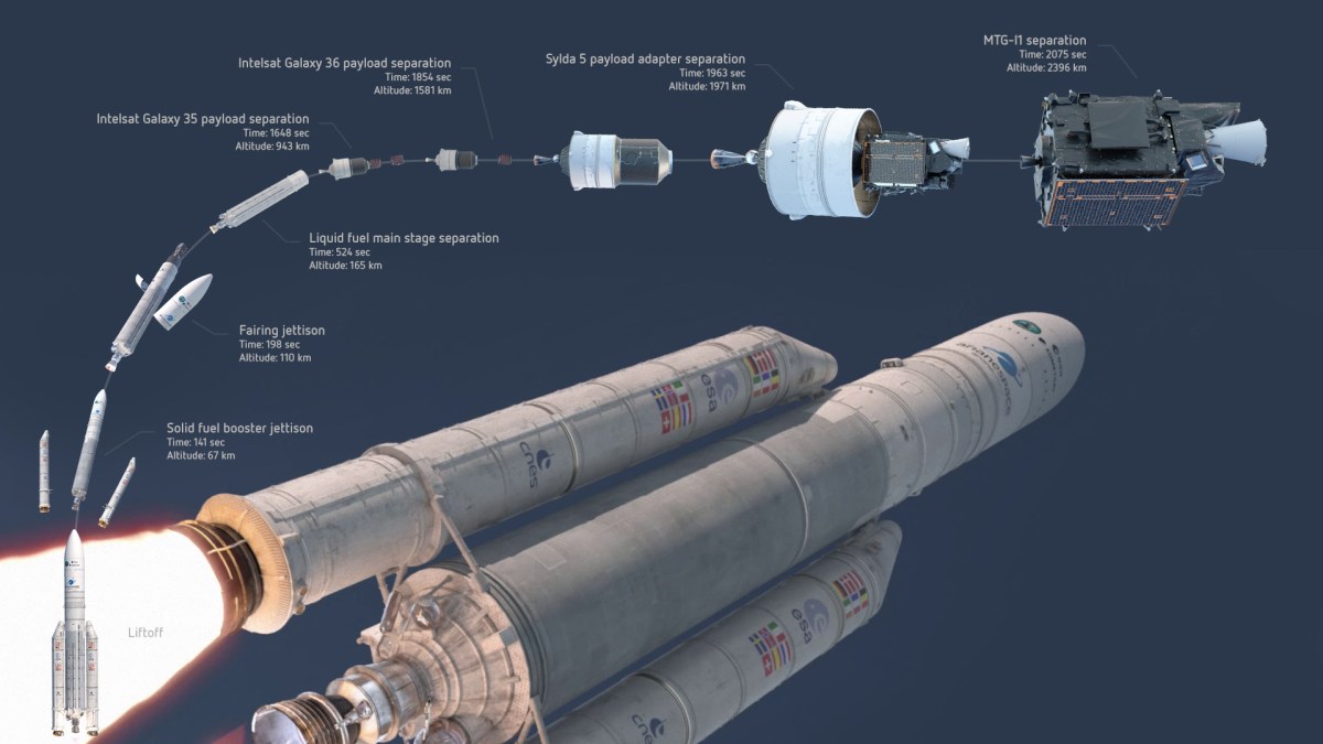Galaxy 35 & 36, MTG-l1 | Ariane 5 ECA+ | Everyday Astronaut
