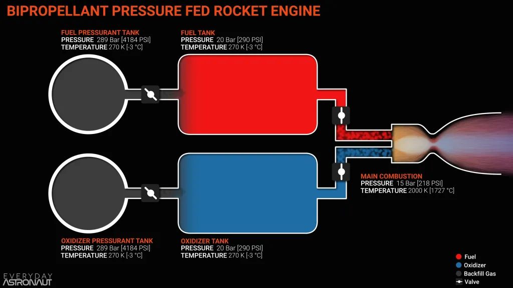 bi-propellant pressure fed engine, diagram, render, how to start a rocket engine