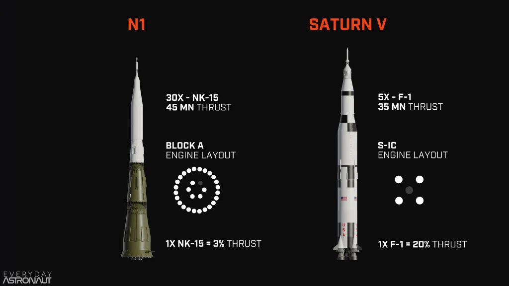 Starship vs N1, N1 vs Saturn V