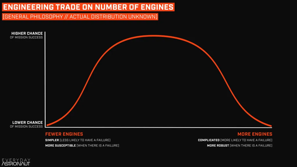 engineering trade on number of engines on a rocket