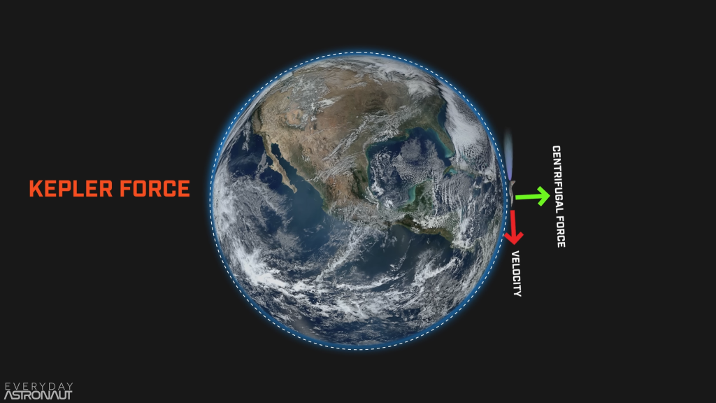 kepler force, velocity, centrifugal force