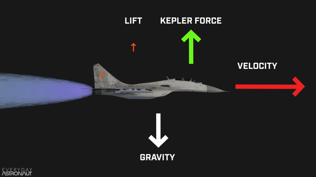 kepler force, velocity, centrifugal force, gravity