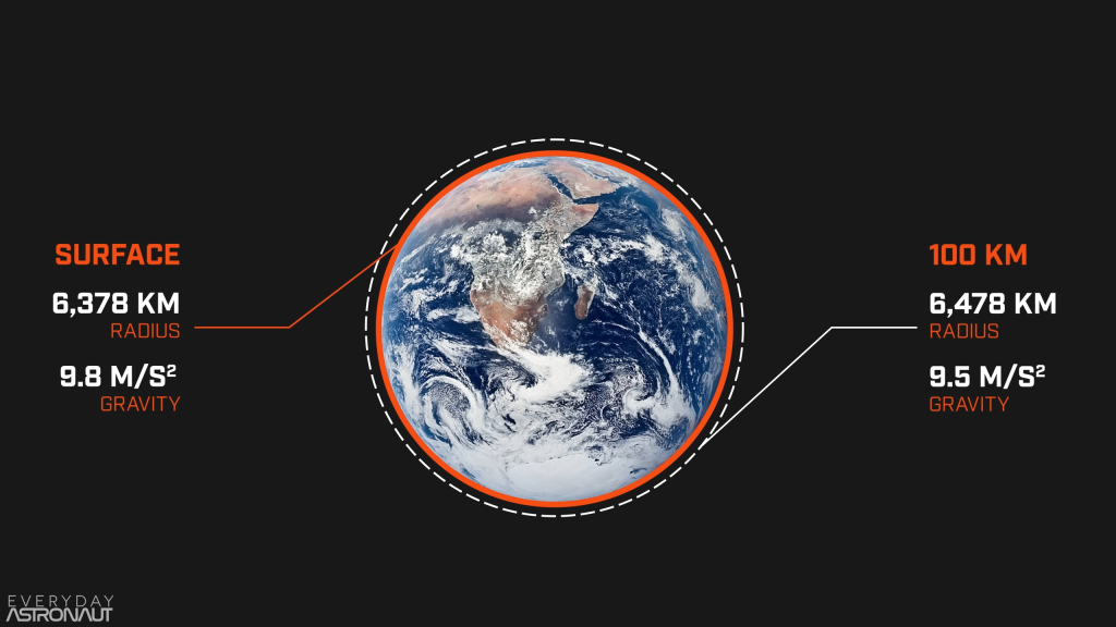 gravity around earth at 100 km, surface