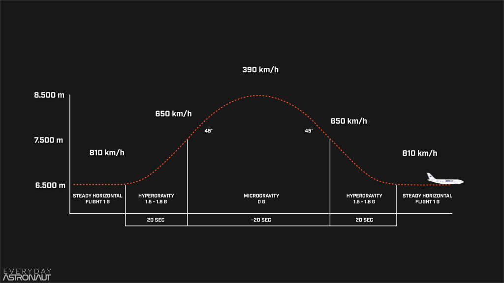 zero-g flight flight path, flight cycle