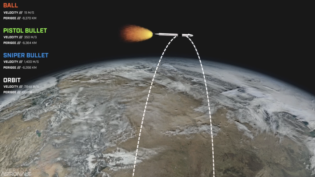 Horizontal velocities at LEO