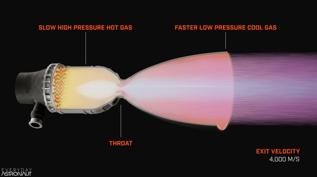 vacuum optimized engine and nozzle