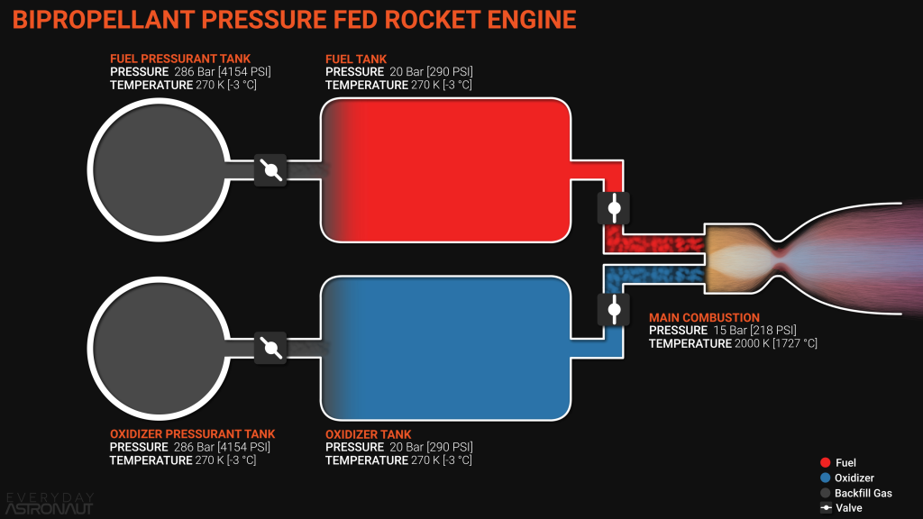 rocket engine cycle, bipropellant pressure fed rocket engine, biprop engine