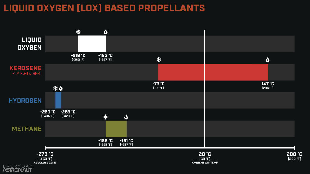 propellant types diagram, operating temperatures