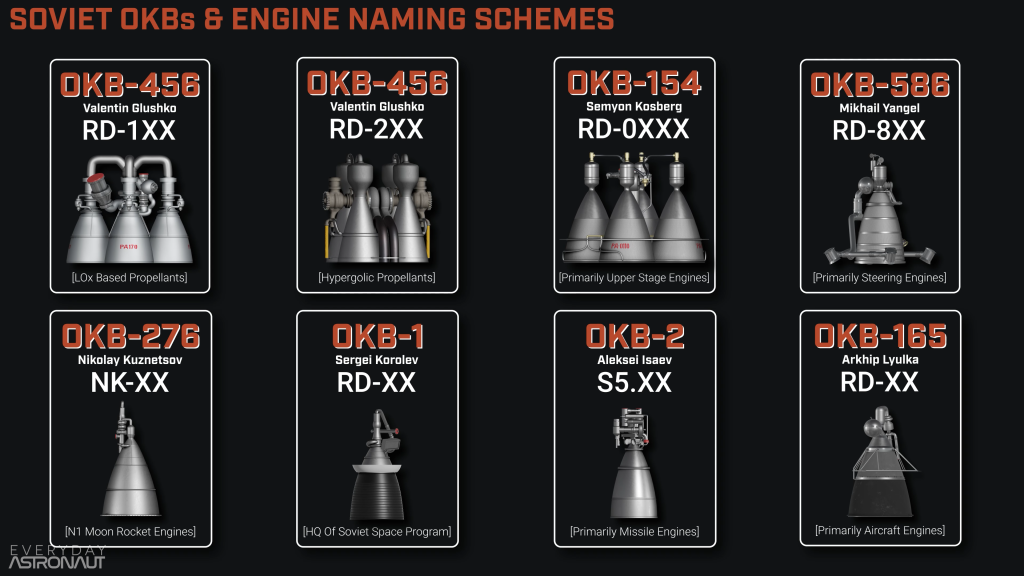 soviet rocket engine naming schemes, russian rocket engine naming schemes