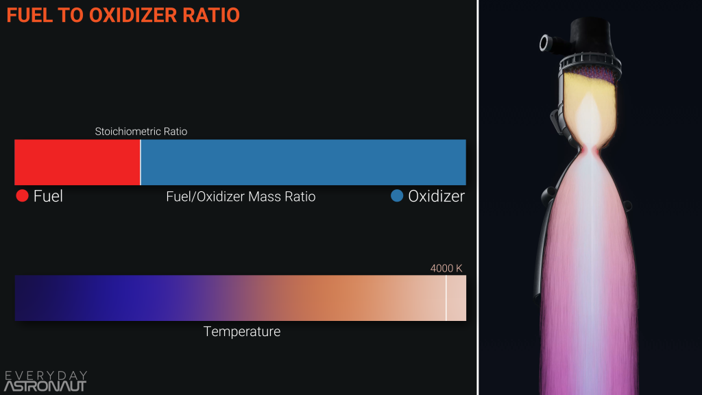 fuel to oxidizer mass ratio engine cooling, temperature at stochiometric ratio, graphic